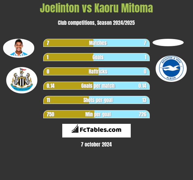 Joelinton vs Kaoru Mitoma h2h player stats