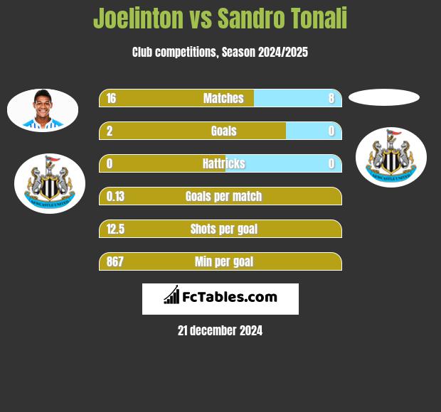 Joelinton vs Sandro Tonali h2h player stats