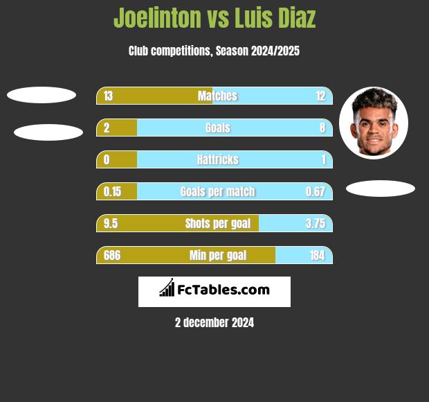 Joelinton vs Luis Diaz h2h player stats