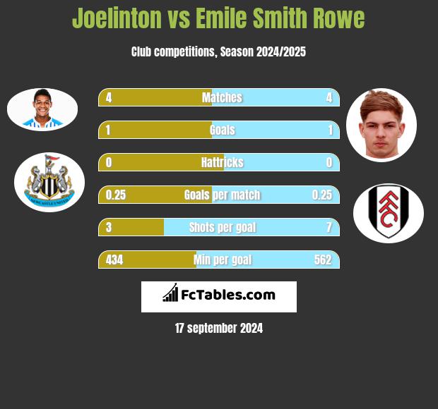 Joelinton vs Emile Smith Rowe h2h player stats