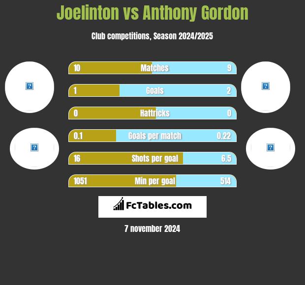 Joelinton vs Anthony Gordon h2h player stats