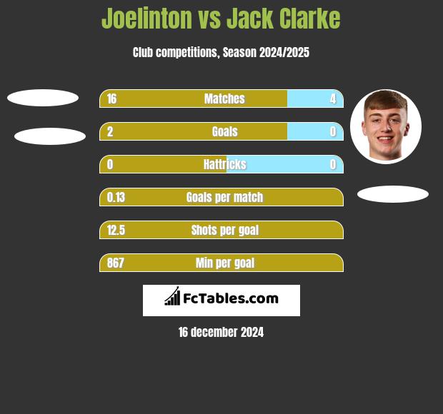 Joelinton vs Jack Clarke h2h player stats