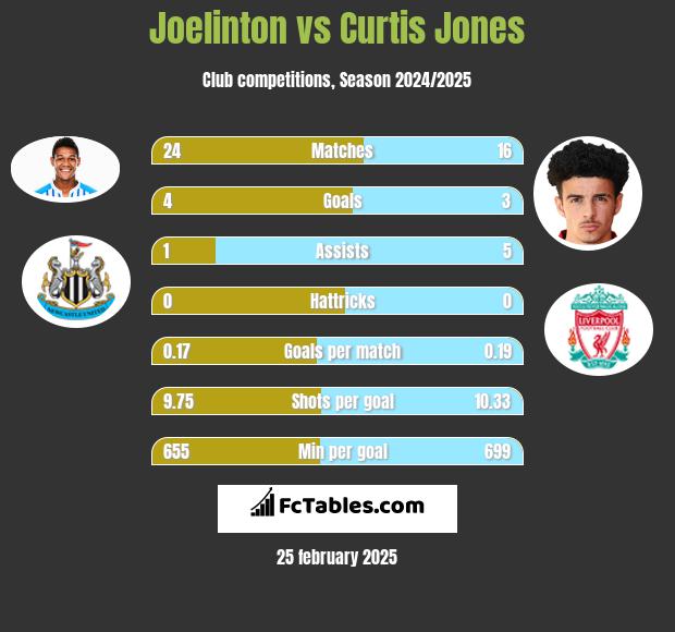 Joelinton vs Curtis Jones h2h player stats