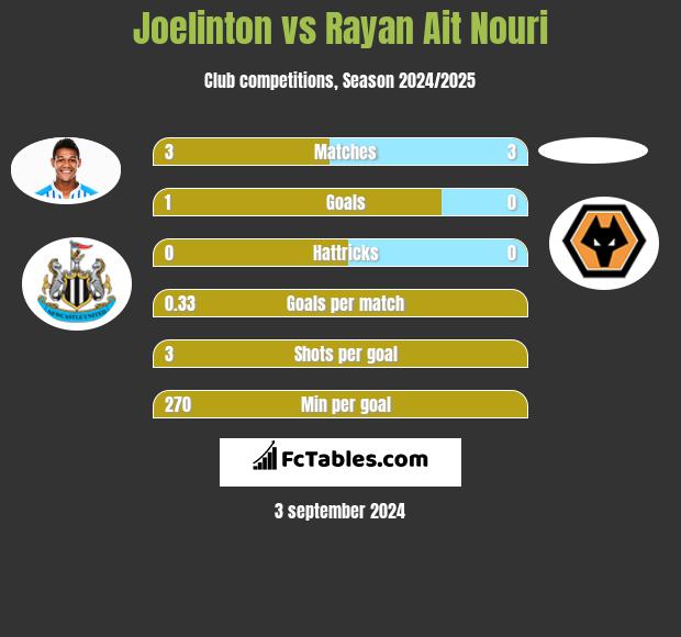 Joelinton vs Rayan Ait Nouri h2h player stats