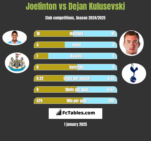 Joelinton vs Dejan Kulusevski h2h player stats