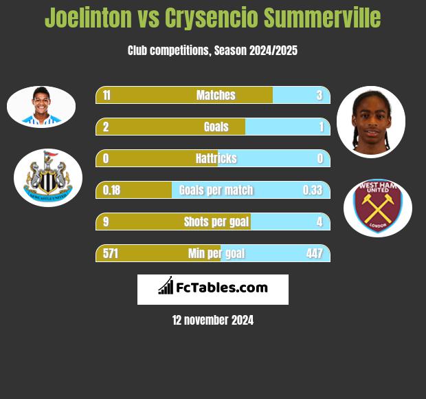 Joelinton vs Crysencio Summerville h2h player stats