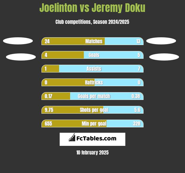 Joelinton vs Jeremy Doku h2h player stats