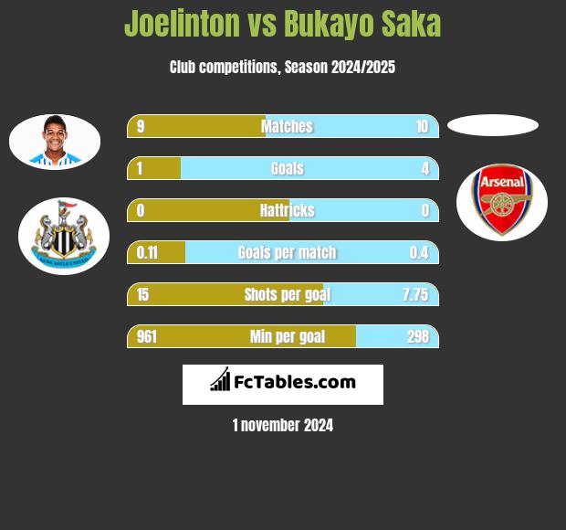 Joelinton vs Bukayo Saka h2h player stats