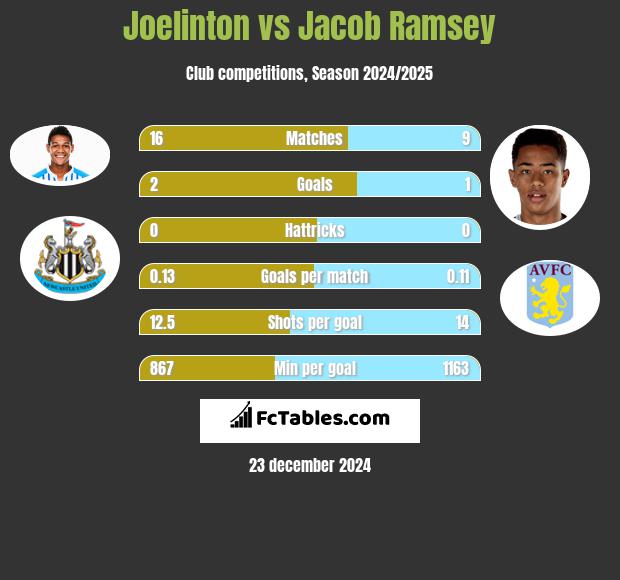 Joelinton vs Jacob Ramsey h2h player stats