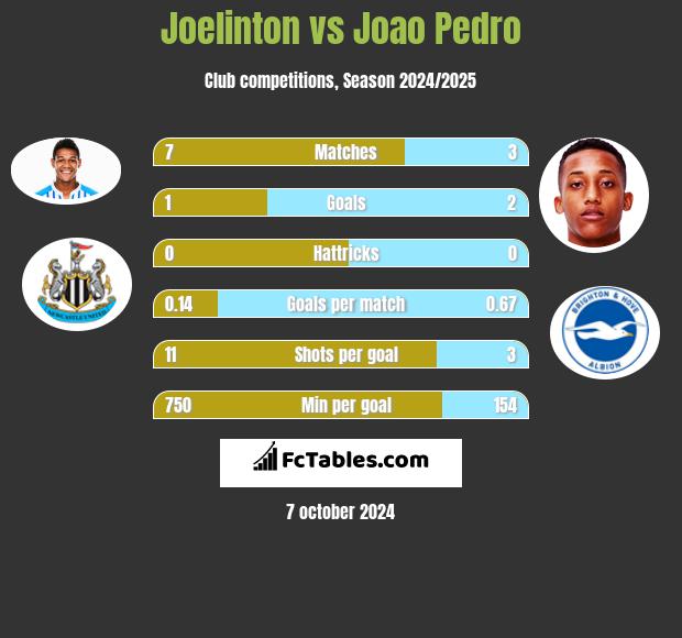 Joelinton vs Joao Pedro h2h player stats