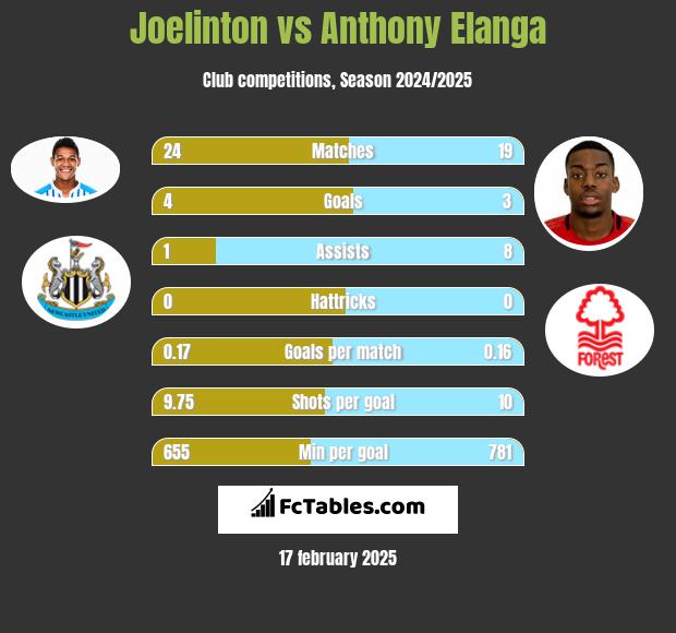 Joelinton vs Anthony Elanga h2h player stats