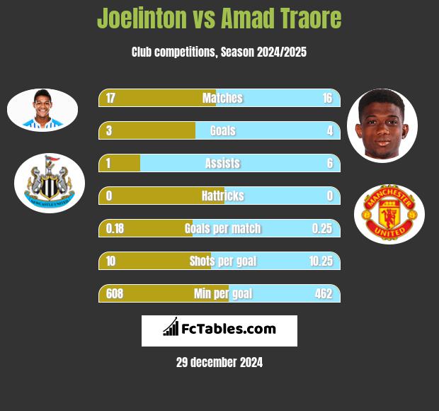 Joelinton vs Amad Traore h2h player stats