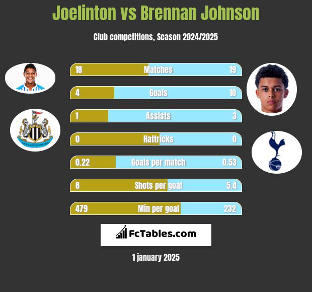 Joelinton vs Brennan Johnson h2h player stats