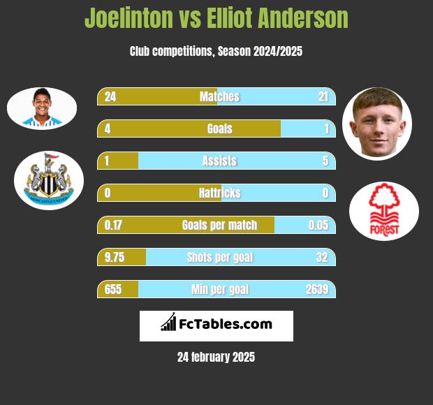 Joelinton vs Elliot Anderson h2h player stats