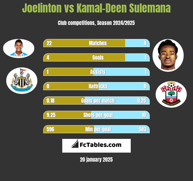 Joelinton vs Kamal-Deen Sulemana h2h player stats