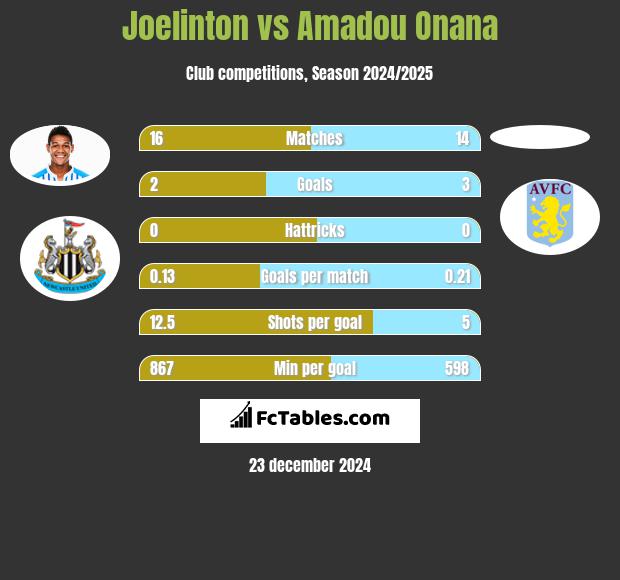 Joelinton vs Amadou Onana h2h player stats