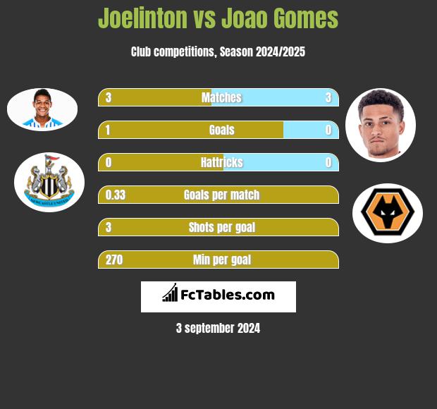 Joelinton vs Joao Gomes h2h player stats