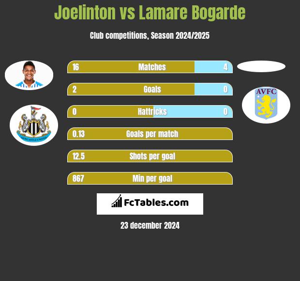 Joelinton vs Lamare Bogarde h2h player stats