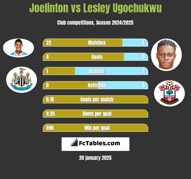 Joelinton vs Lesley Ugochukwu h2h player stats