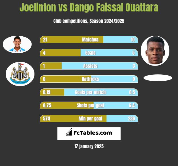 Joelinton vs Dango Faissal Ouattara h2h player stats