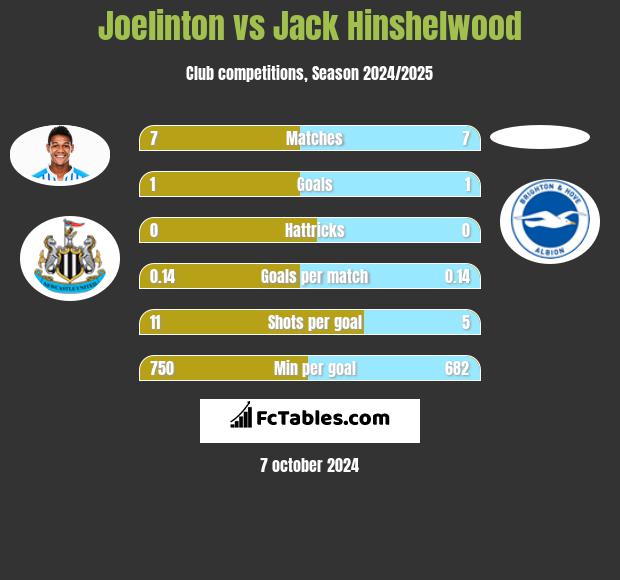 Joelinton vs Jack Hinshelwood h2h player stats