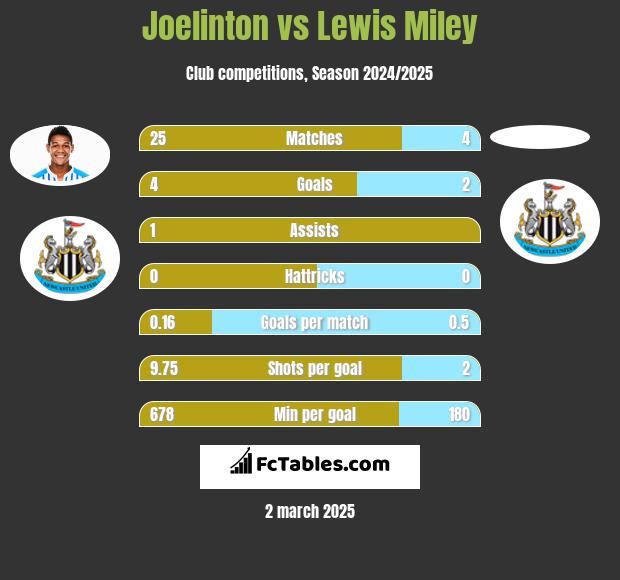 Joelinton vs Lewis Miley h2h player stats