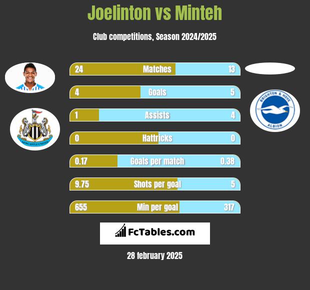 Joelinton vs Minteh h2h player stats