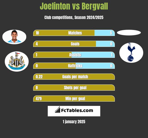 Joelinton vs Bergvall h2h player stats