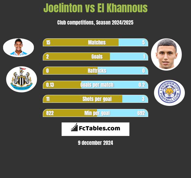 Joelinton vs El Khannous h2h player stats