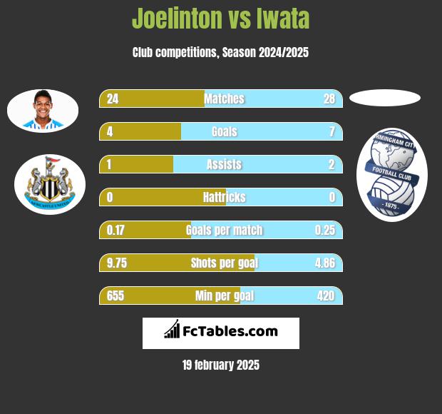 Joelinton vs Iwata h2h player stats