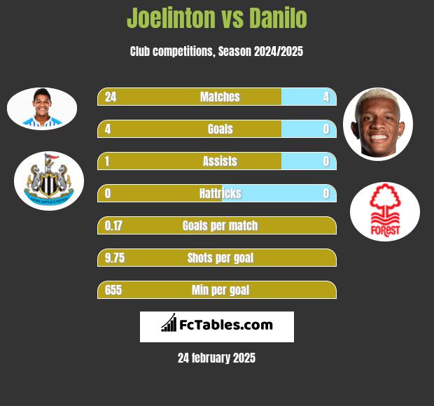 Joelinton vs Danilo h2h player stats