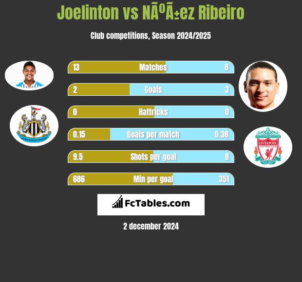 Joelinton vs NÃºÃ±ez Ribeiro h2h player stats