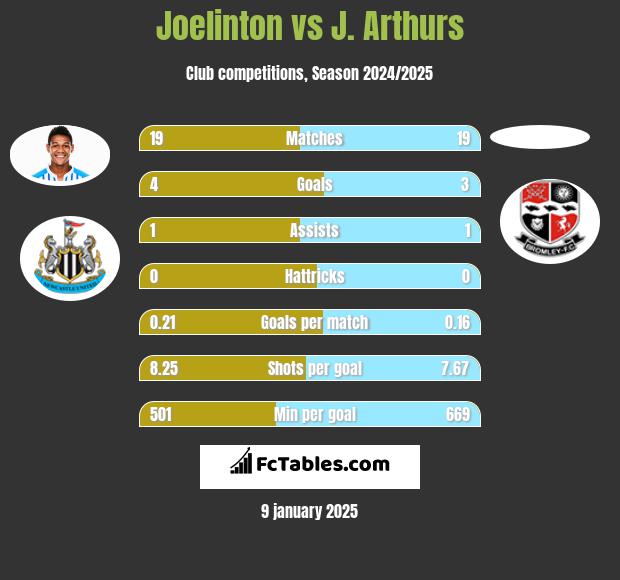 Joelinton vs J. Arthurs h2h player stats