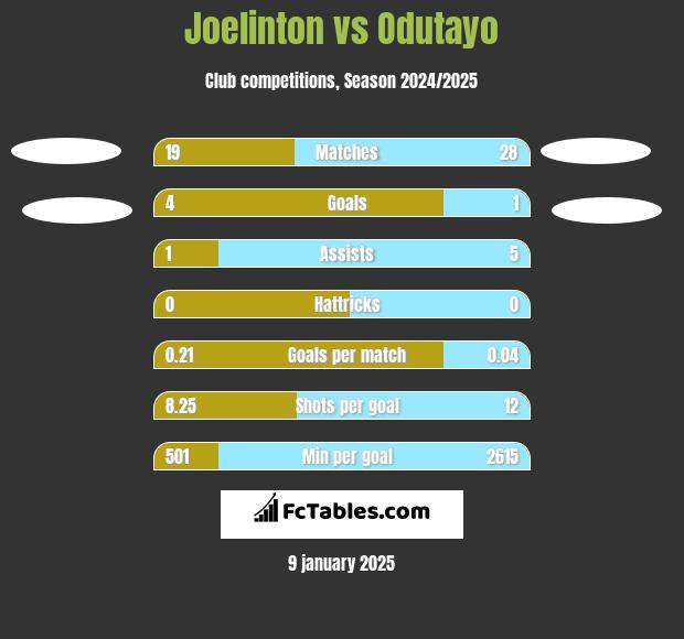 Joelinton vs Odutayo h2h player stats