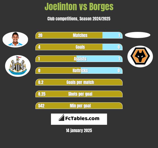 Joelinton vs Borges h2h player stats