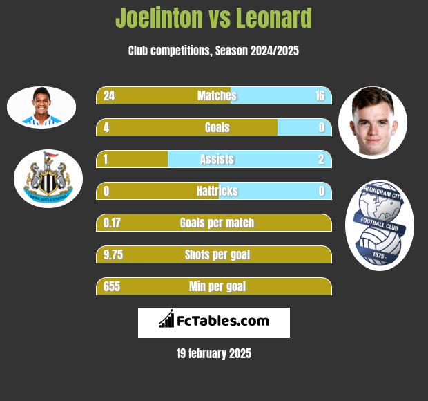 Joelinton vs Leonard h2h player stats