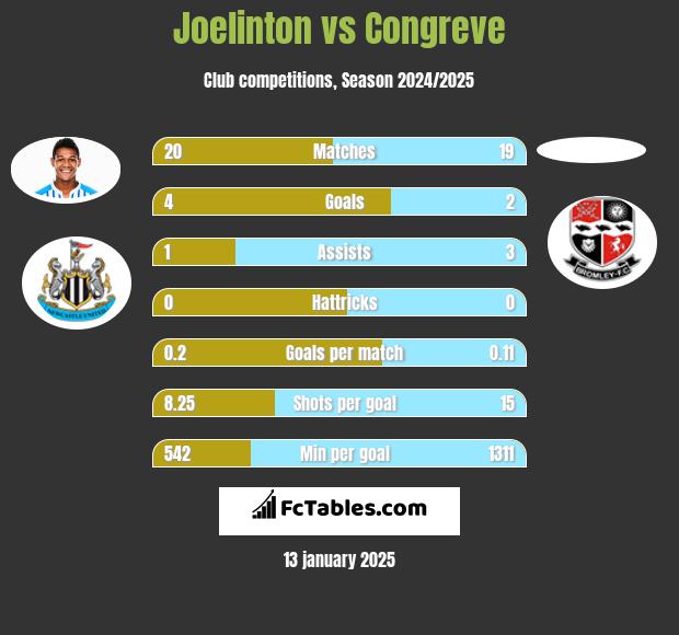 Joelinton vs Congreve h2h player stats