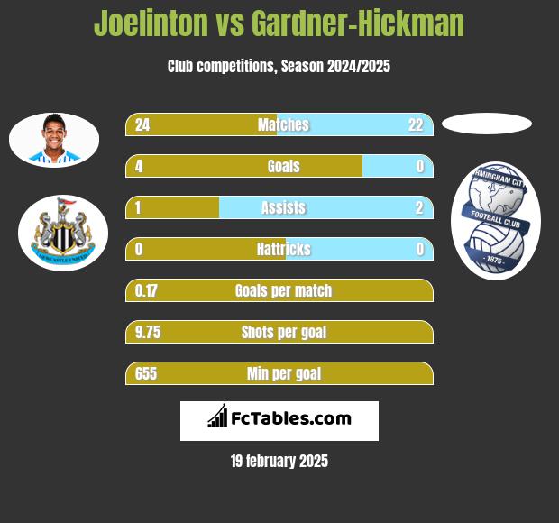 Joelinton vs Gardner-Hickman h2h player stats