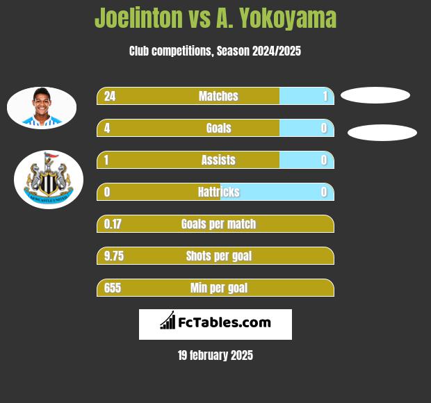 Joelinton vs A. Yokoyama h2h player stats