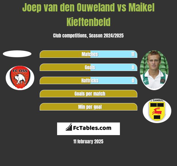 Joep van den Ouweland vs Maikel Kieftenbeld h2h player stats