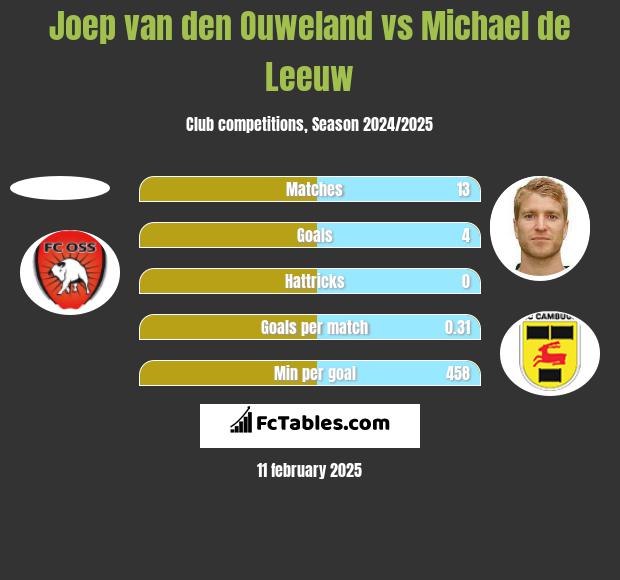 Joep van den Ouweland vs Michael de Leeuw h2h player stats