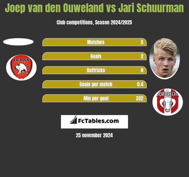 Joep van den Ouweland vs Jari Schuurman h2h player stats