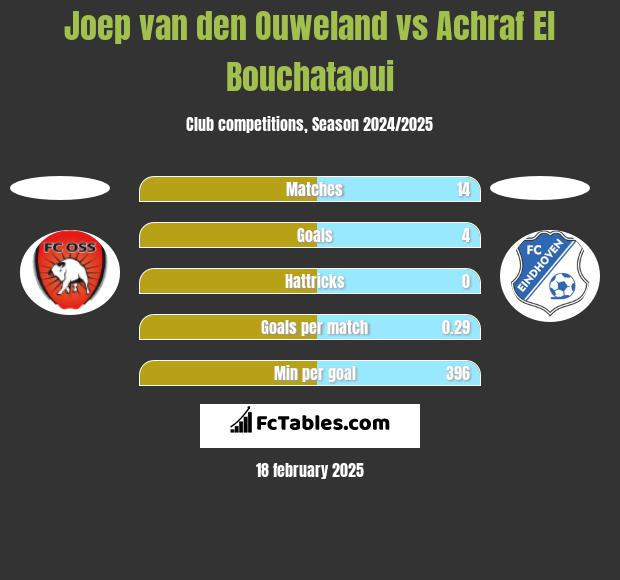 Joep van den Ouweland vs Achraf El Bouchataoui h2h player stats