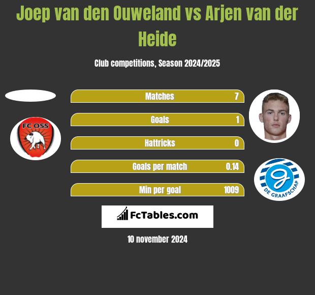 Joep van den Ouweland vs Arjen van der Heide h2h player stats