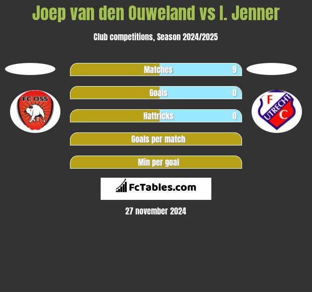 Joep van den Ouweland vs I. Jenner h2h player stats