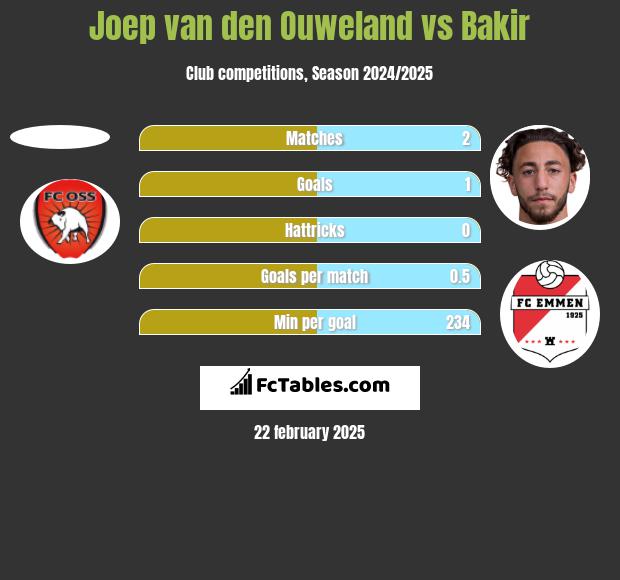 Joep van den Ouweland vs Bakir h2h player stats