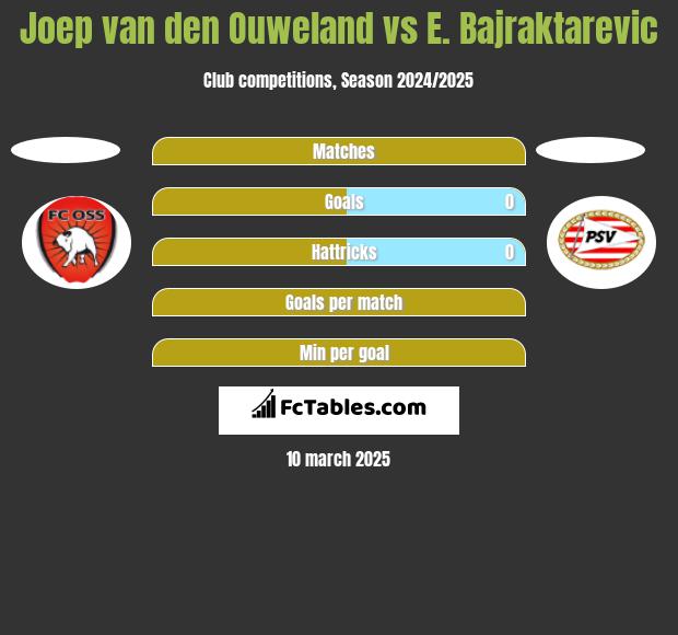 Joep van den Ouweland vs E. Bajraktarevic h2h player stats