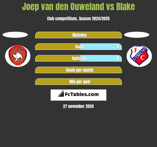 Joep van den Ouweland vs Blake h2h player stats