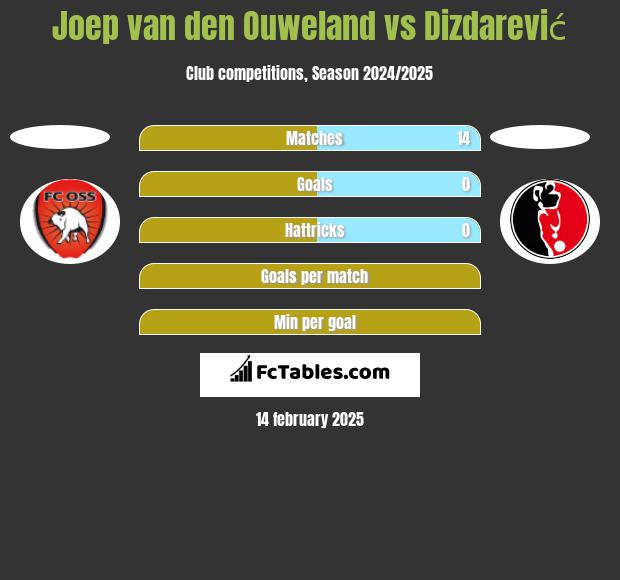 Joep van den Ouweland vs Dizdarević h2h player stats