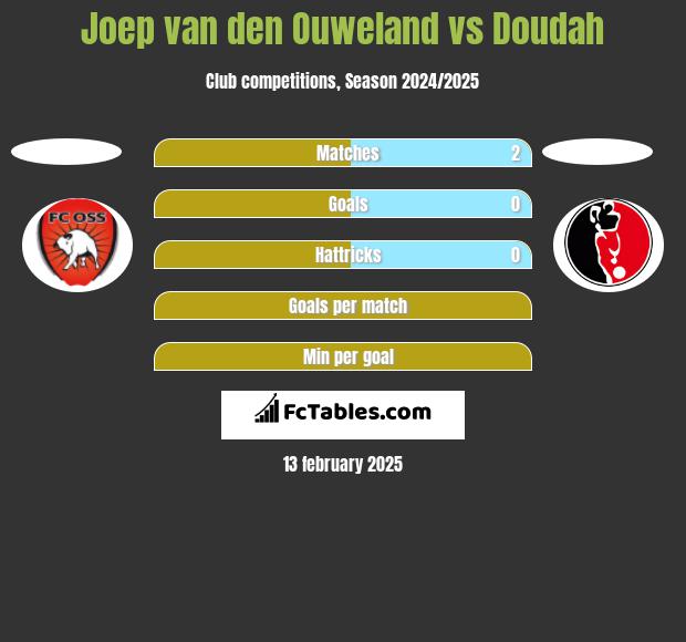 Joep van den Ouweland vs Doudah h2h player stats